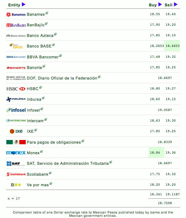 Dólar cierra en 19.36 pesos - dolar