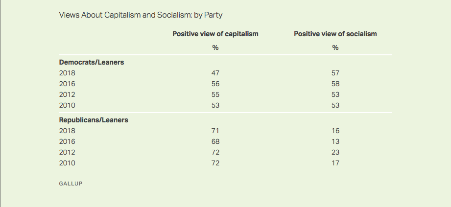 Demócratas de EE.UU. ven mejor el socialismo que el capitalismo: Gallup - gallup-encuesta-socialismo-capitalismo