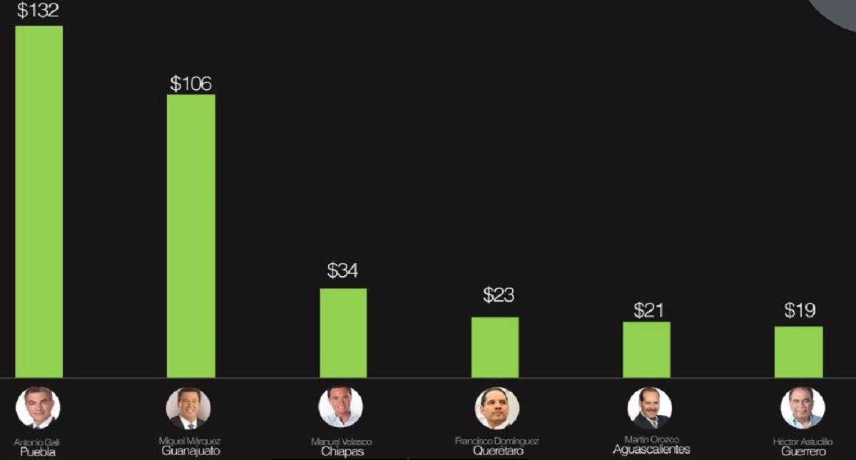 Amieva es el jefe de Gobierno con peor reputación mediática - gobernadores-con-mejor-reputacion-mediatica