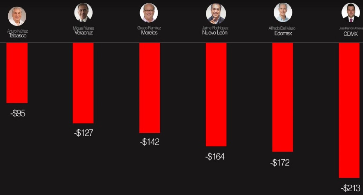 Amieva es el jefe de Gobierno con peor reputación mediática - gobernadores-con-peor-reputacion-mediatico