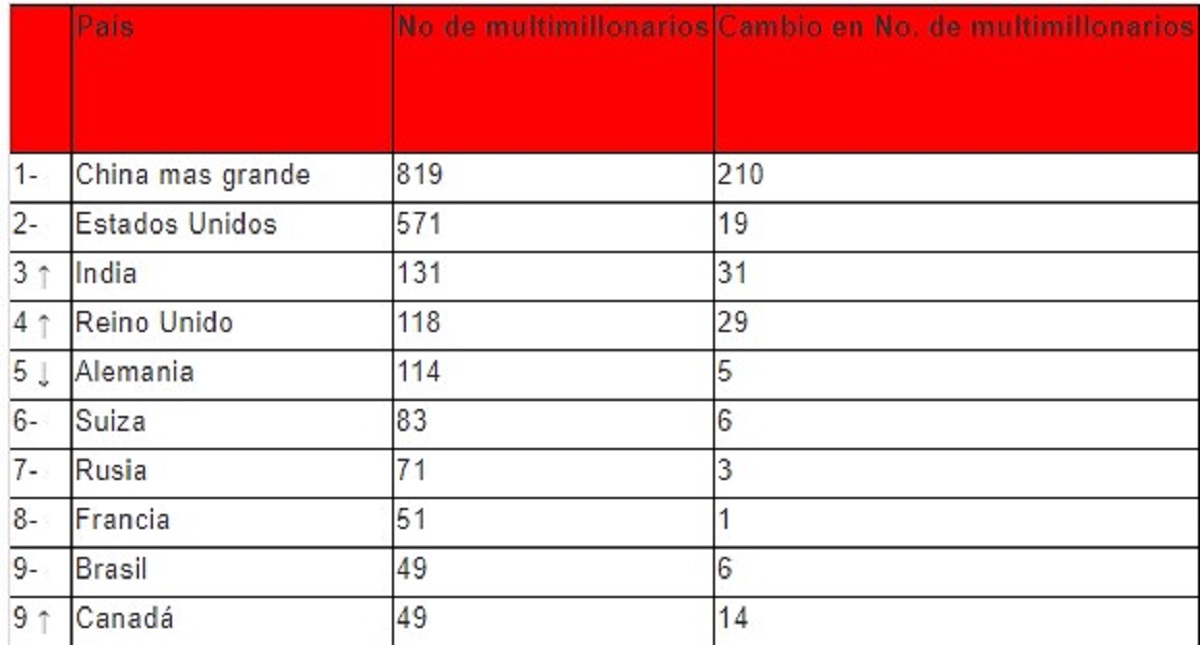 El mundo tiene 567 nuevos multimillonarios - lista-de-paises-ricos