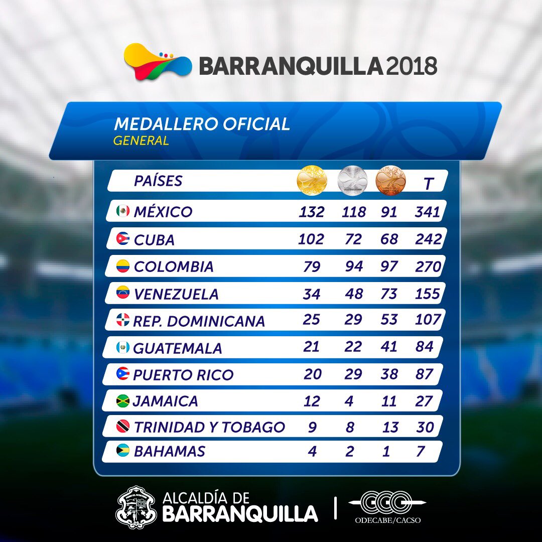México campeón de los JCC Barranquilla 2018 - medallero-jcc-barranquilla-1