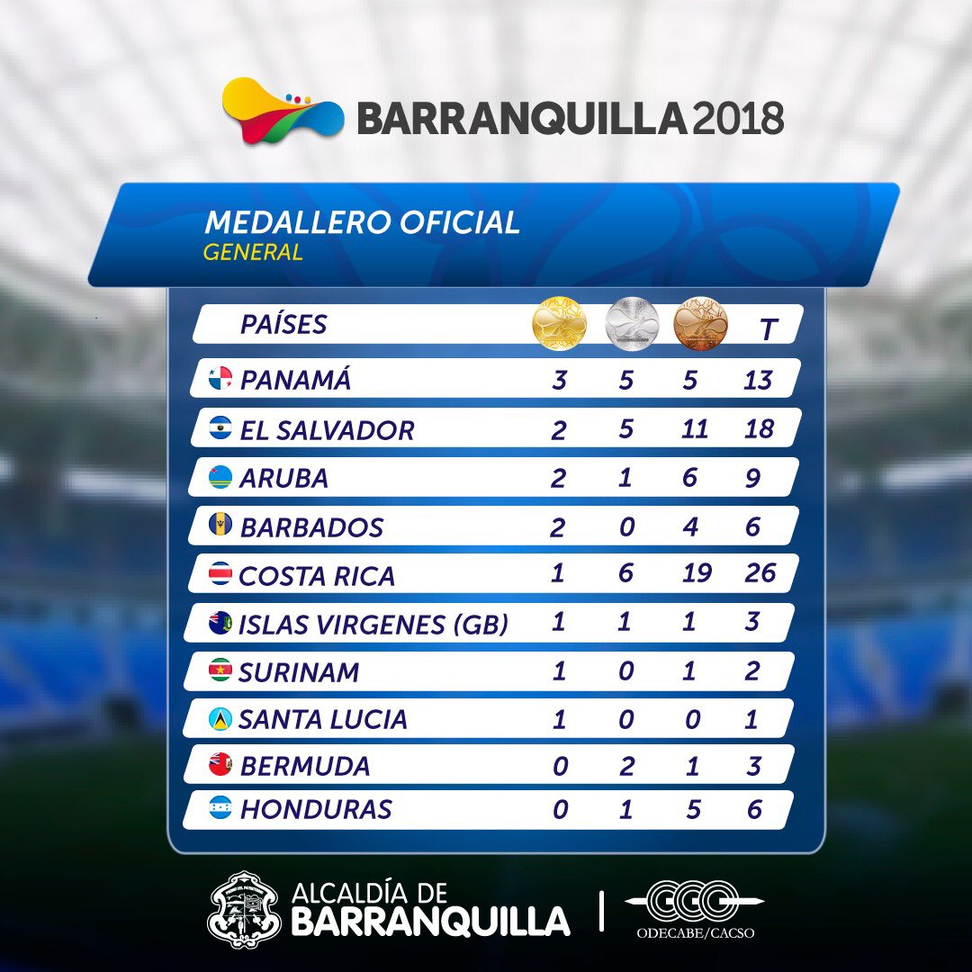 México campeón de los JCC Barranquilla 2018 - medallero-jcc-barranquilla-2