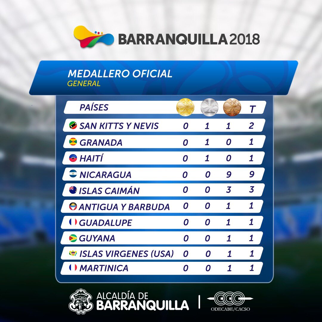 México campeón de los JCC Barranquilla 2018 - medallero-jcc-barranquilla-3