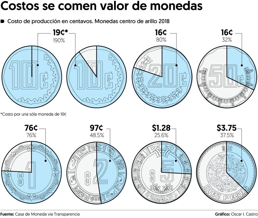 Producir una moneda de 10 centavos cuesta casi el doble - monedaint1