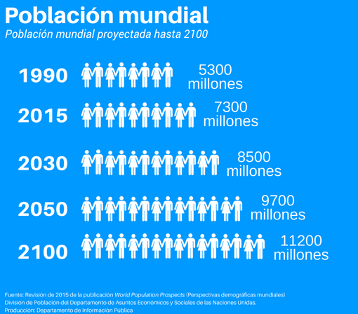 ¿Cuánta población mundial estima la ONU en 2050 y 2100? - poblacion-mundial