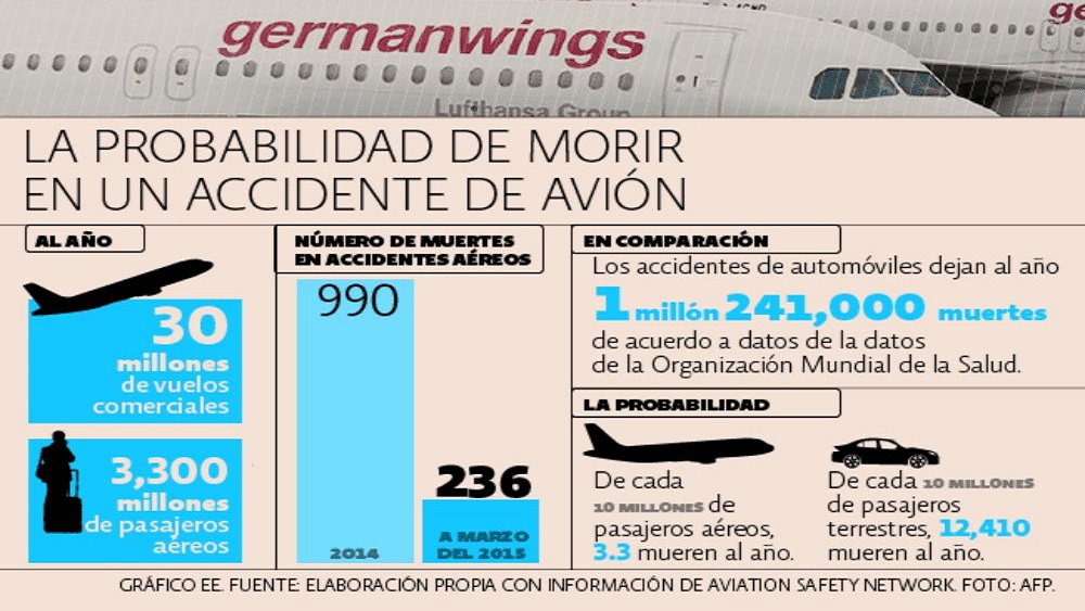 ¿Cuál es la probabilidad de morir en un accidente de avión? - probabilidad-de-morir-en-accidente-de-avion