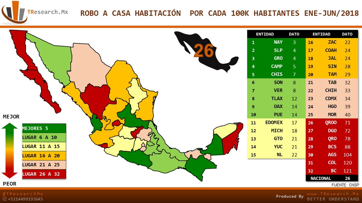 México promedia 26 robos a casa habitación por cada 100 mil habitantes - robo-a-casa-hab-ene-jun
