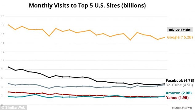 Visitas a Facebook caen en los últimos dos años mientras YouTube crece - sitios-mas-grandes-de-estados-unidos-visitas