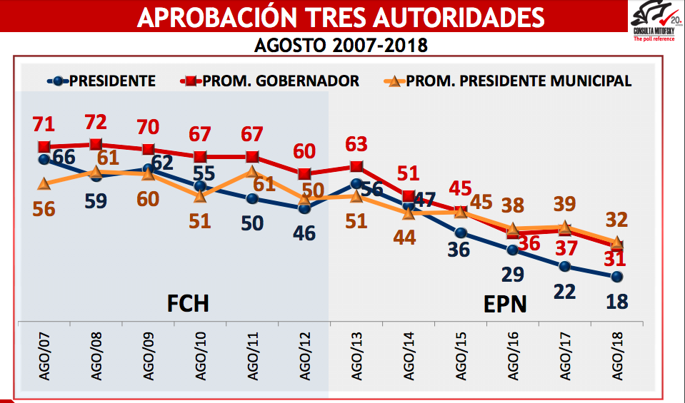 Aprobación de Peña Nieto, una de las más bajas - aprobacion-epn1