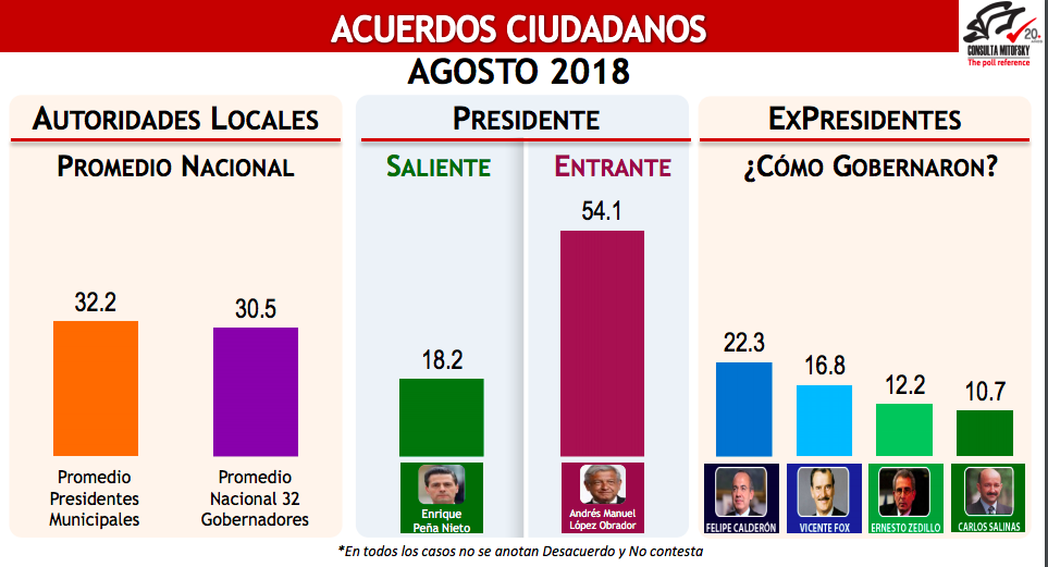 Aprobación de Peña Nieto, una de las más bajas - aprobacion-epn2