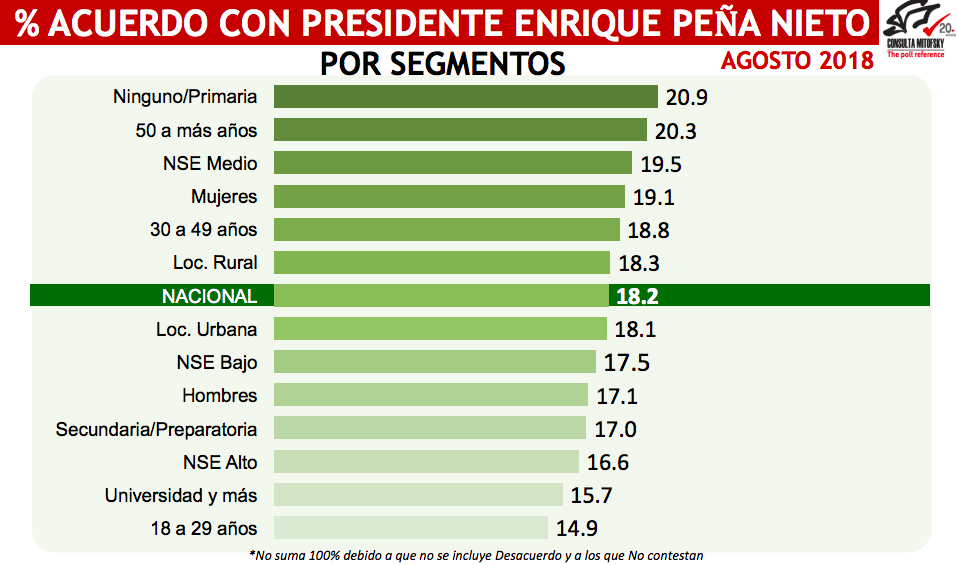 Aprobación de Peña Nieto, una de las más bajas - aprobacion-epn3