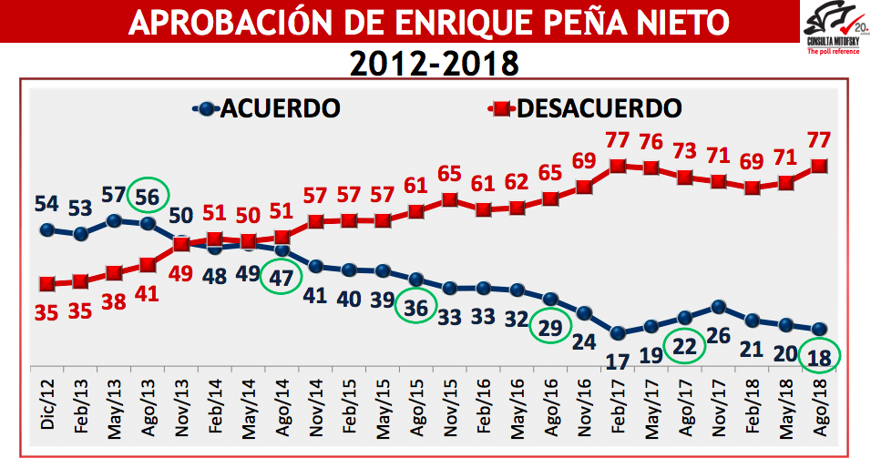 Aprobación de Peña Nieto, una de las más bajas - aprobacion-epn4