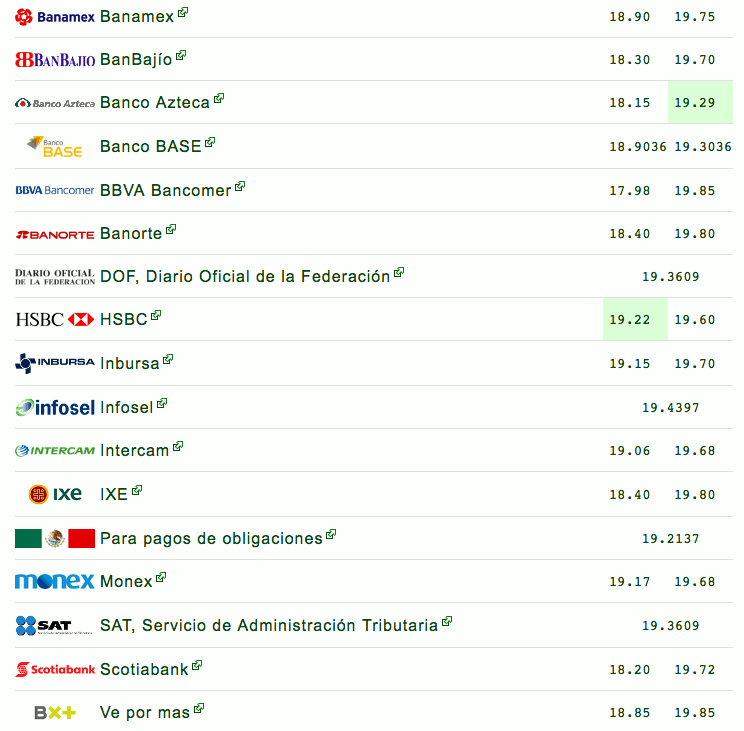 Dólar continúa al alza, se vende hasta en 19.85 pesos - captura-de-pantalla-2018-09-05-a-las-100011