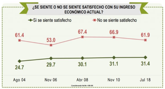 El 61.9 por ciento de los mexicanos está insatisfecho con su salario - captura-de-pantalla-2018-09-10-a-las-104711