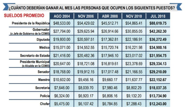 El 61.9 por ciento de los mexicanos está insatisfecho con su salario - captura-de-pantalla-2018-09-10-a-las-104727