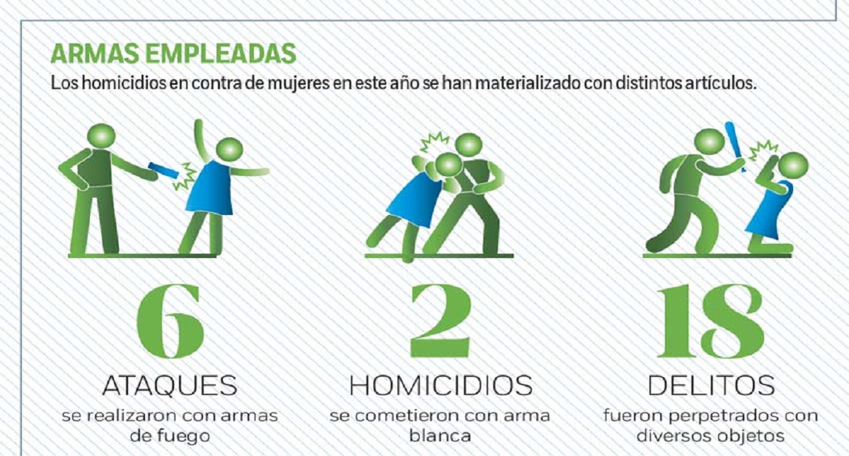 Ciudad de México contabiliza 28 feminicidios en lo que va de 2018 - ciudad-de-mexico-contabiliza-28-feminicidios-en-lo-que-va-de-2018