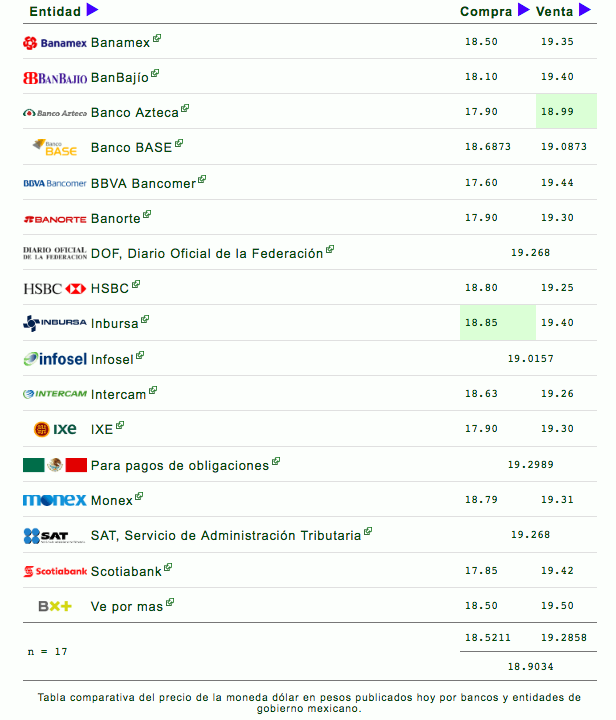 Dólar cierra en 19.44 pesos este miércoles - cotizacion-del-dolar-12-septiembre