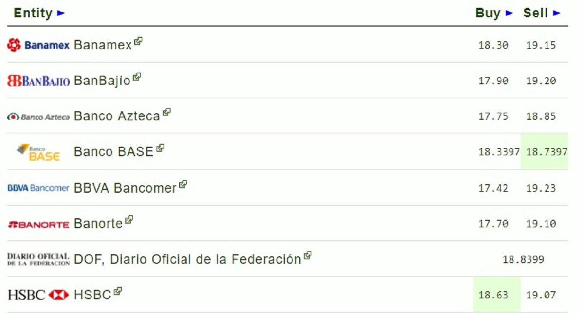 Dólar inicia el martes sin rebasar los 19.32 pesos - dolar-18-sept
