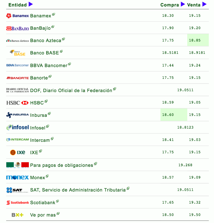 Peso cierra con ganancia por cuarta jornada consecutiva - dolar-precio-13-septiembre