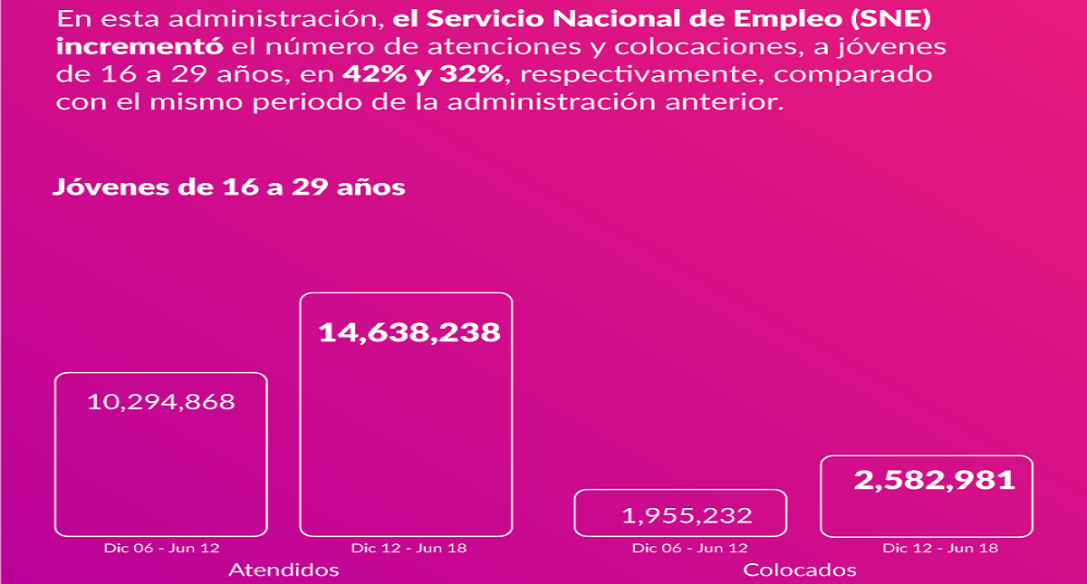 "Este ha sido el sexenio del empleo": EPN - empleo-epn