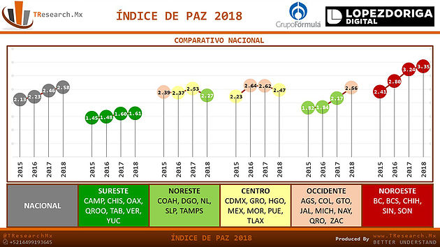 Baja índice de paz en México - indice-de-paz