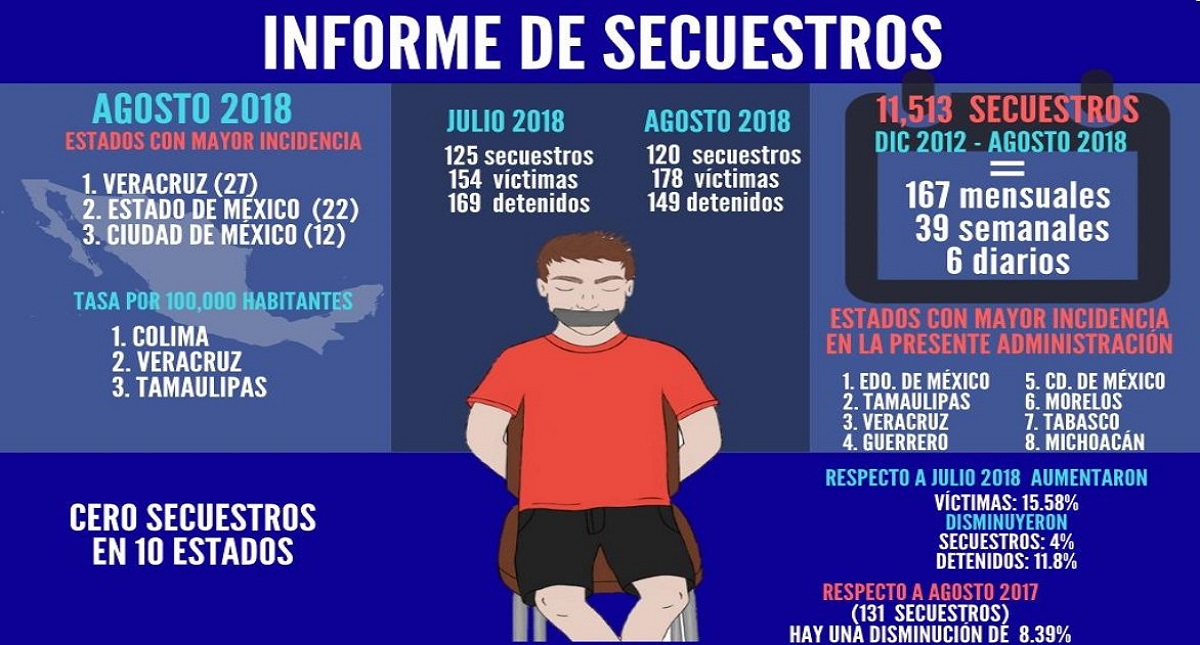 Ciudad de México ocupa tercer lugar nacional en secuestros - informe-secuestros-agosto-2018