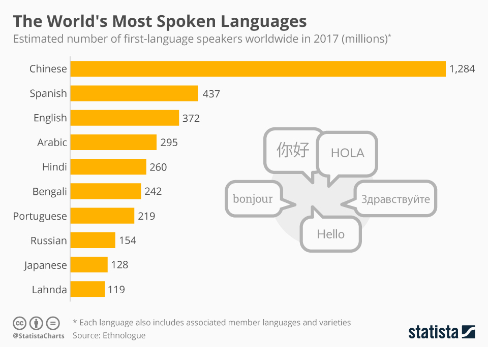 Las 10 lenguas más habladas del mundo - lenguas-mas-habladas-del-mundo