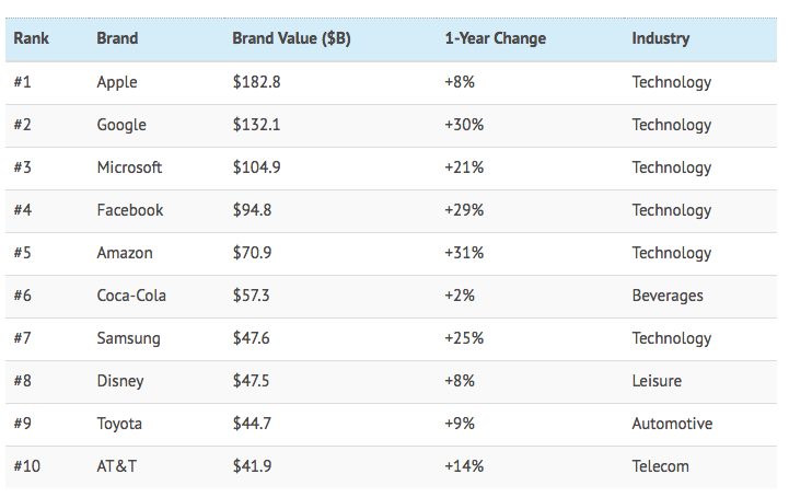 Las 10 marcas más valiosas del mundo en 2018 - marcas-mas-populares-del-mundo
