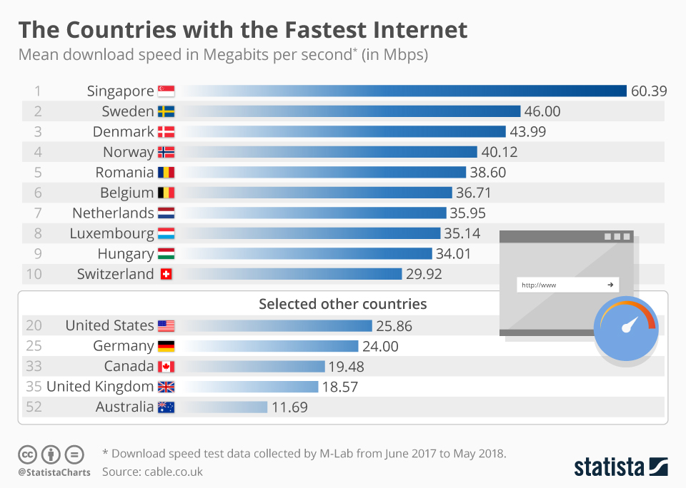 Los países con el internet más rápido del mundo - paises-con-el-internet-mas-rapido