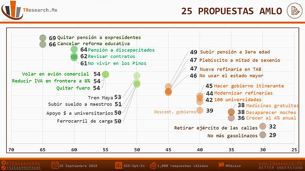 Mayoría de mexicanos confía en que AMLO quitará pensión a expresidentes - propuestas-amlo