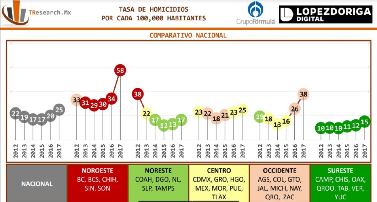 Se dispara tasa de homicidios al noroeste de México - repuntan-homicidios-la-noroeste-de-mexico