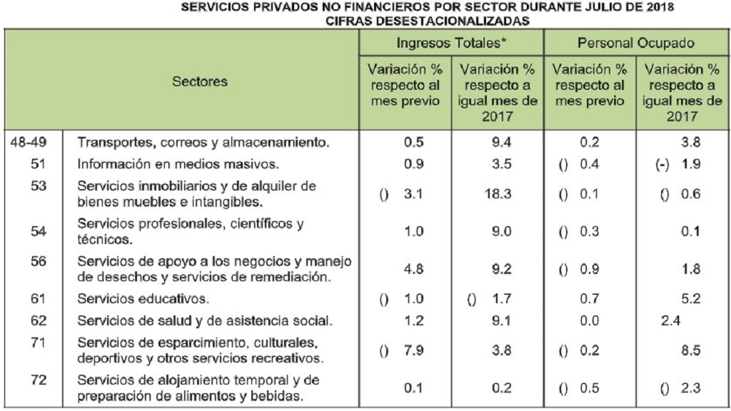 Se disparan ingresos por servicios inmobiliarios y de alquiler - servicios-privados-no-financieros