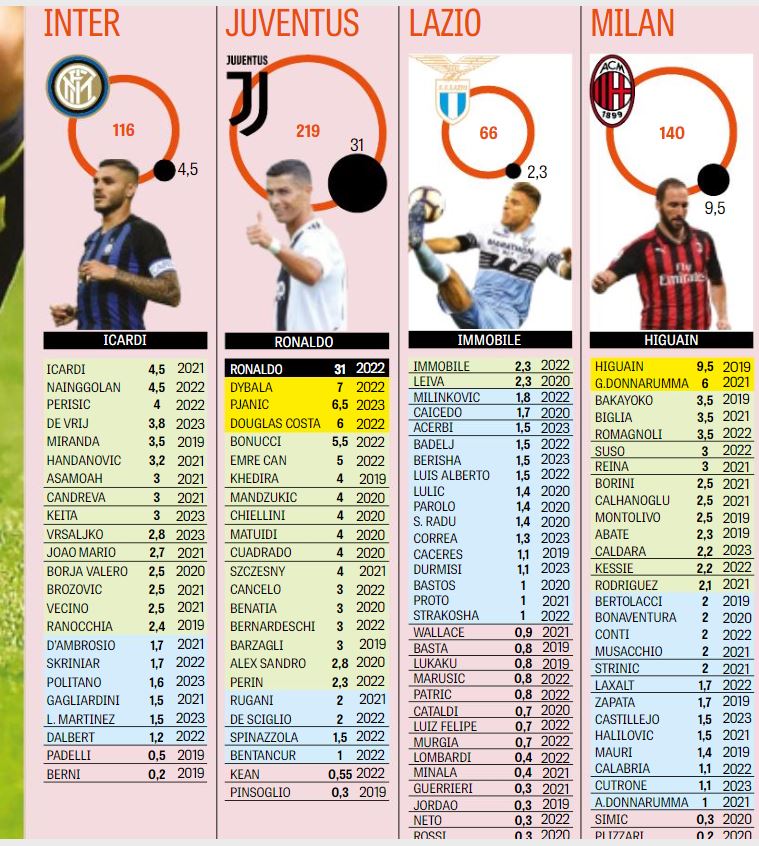 Cristiano Ronaldo gana 30 millones de euros por temporada - tuttosports-list-of-serie-a-wages-1vwxedo05bs6g1npgmjfdymq60