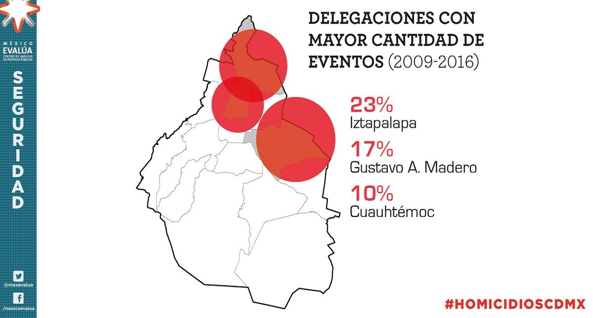 Aumentan 26% puntos críticos de homicidios en la capital, señala México Evalúa - violencia-en-la-ciudad-de-mexico-delegaciones-con-mas-eventos