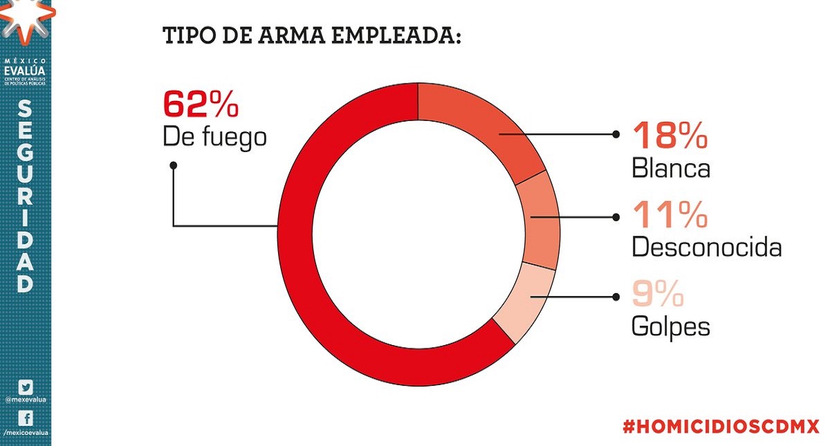 Aumentan 26% puntos críticos de homicidios en la capital, señala México Evalúa - violencia-en-la-ciudad-de-mexico-tipo-de-arma