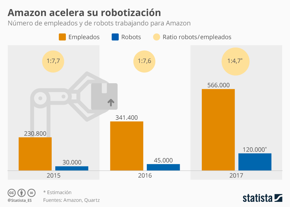 Amazon tiene un robot por cada cinco empleados - amazon-1