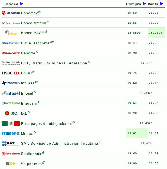 Así cierra el dólar tras anuncio del NAIM - bancos-dolar