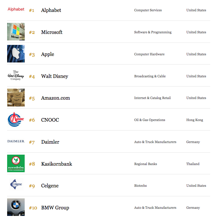 Las mejores empresas del mundo en 2018 - captura-de-pantalla-2018-10-11-a-las-140923
