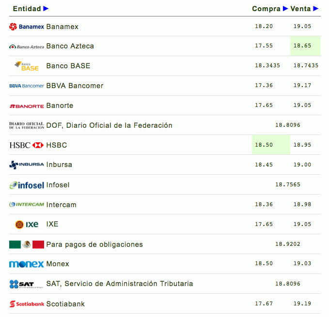 Dólar hoy se ofrece hasta en 19.19 pesos en bancos - captura-de-pantalla-2018-10-16-a-las-095830