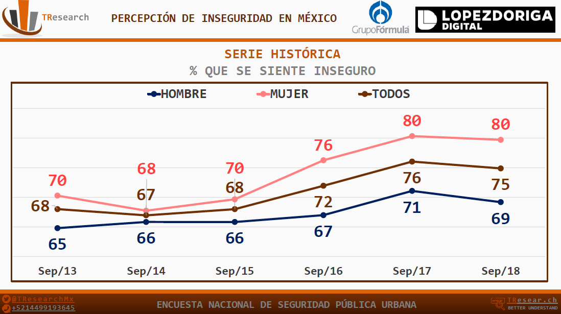 Las ciudades con mayor percepción de inseguridad en el país - captura-de-pantalla-2018-10-18-a-las-132431