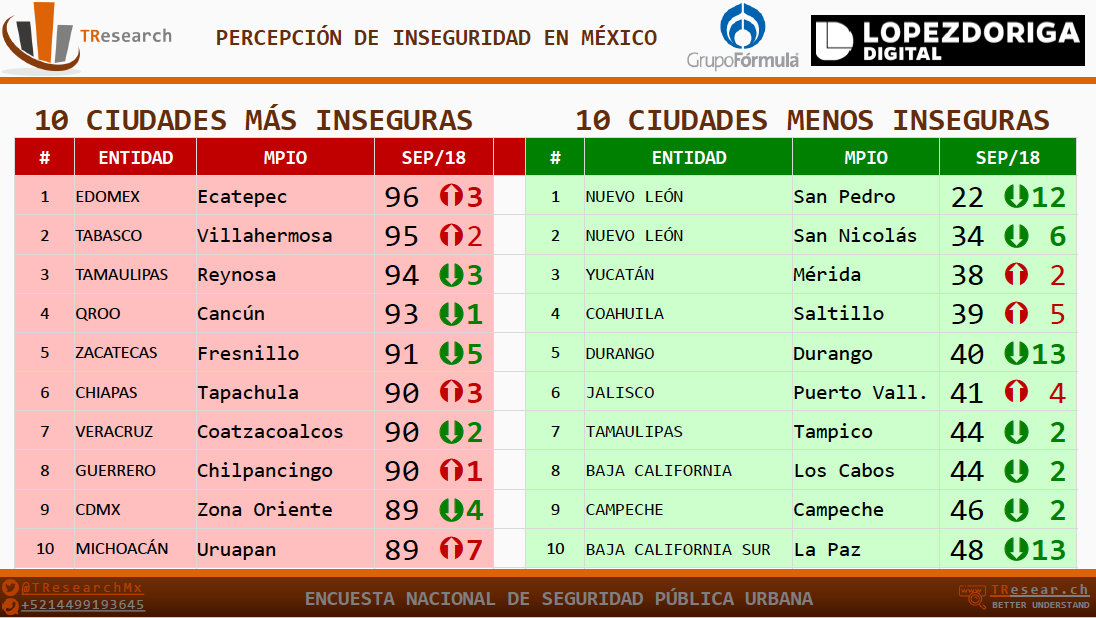 Las ciudades con mayor percepción de inseguridad en el país - captura-de-pantalla-2018-10-18-a-las-132448