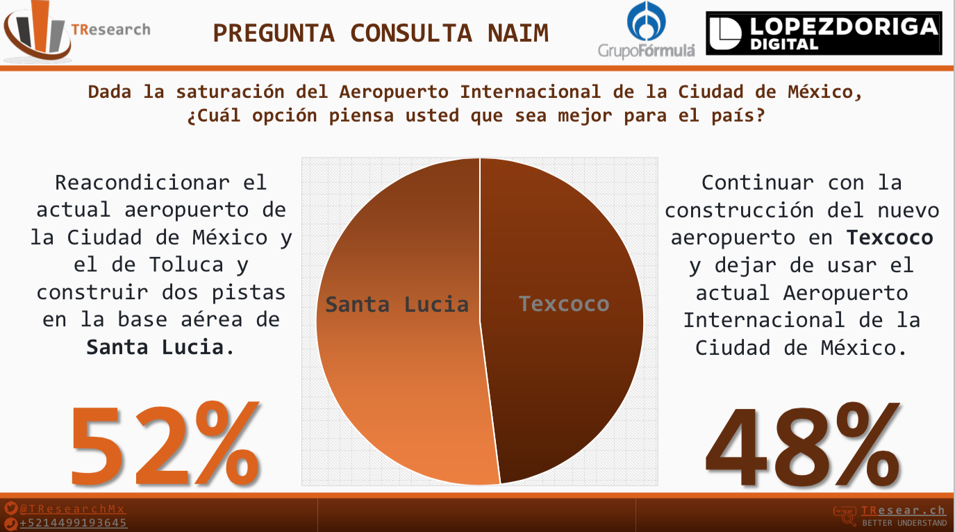 Mexicanos prefieren reacondicionar AICM que construcción de NAIM: TResearch - captura-de-pantalla-2018-10-19-a-las-132836