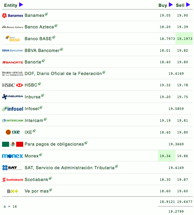 Dólar hoy termina en 19.90 pesos - captura-de-pantalla-2018-10-24-a-las-161832