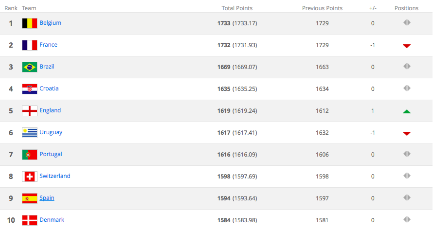 México baja un puesto en el ranking FIFA - captura-de-pantalla-2018-10-25-a-las-093300