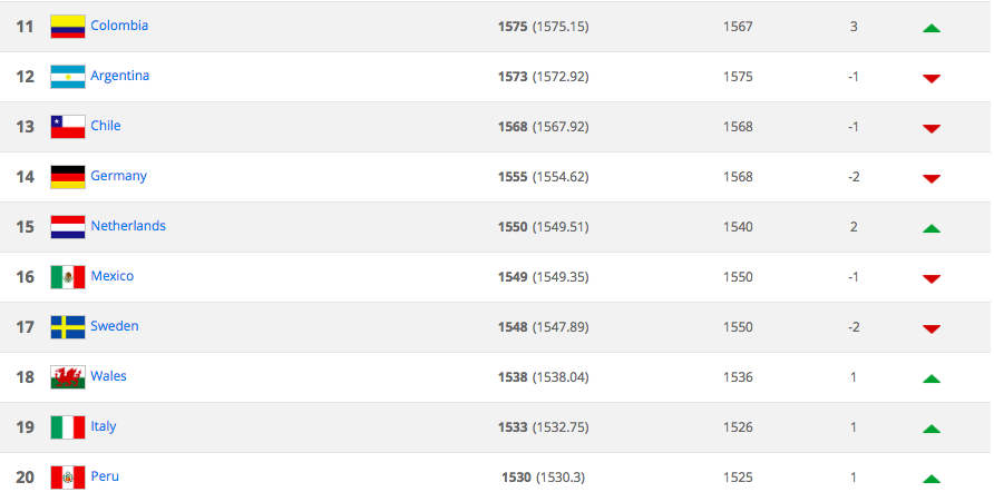 México baja un puesto en el ranking FIFA - captura-de-pantalla-2018-10-25-a-las-093339