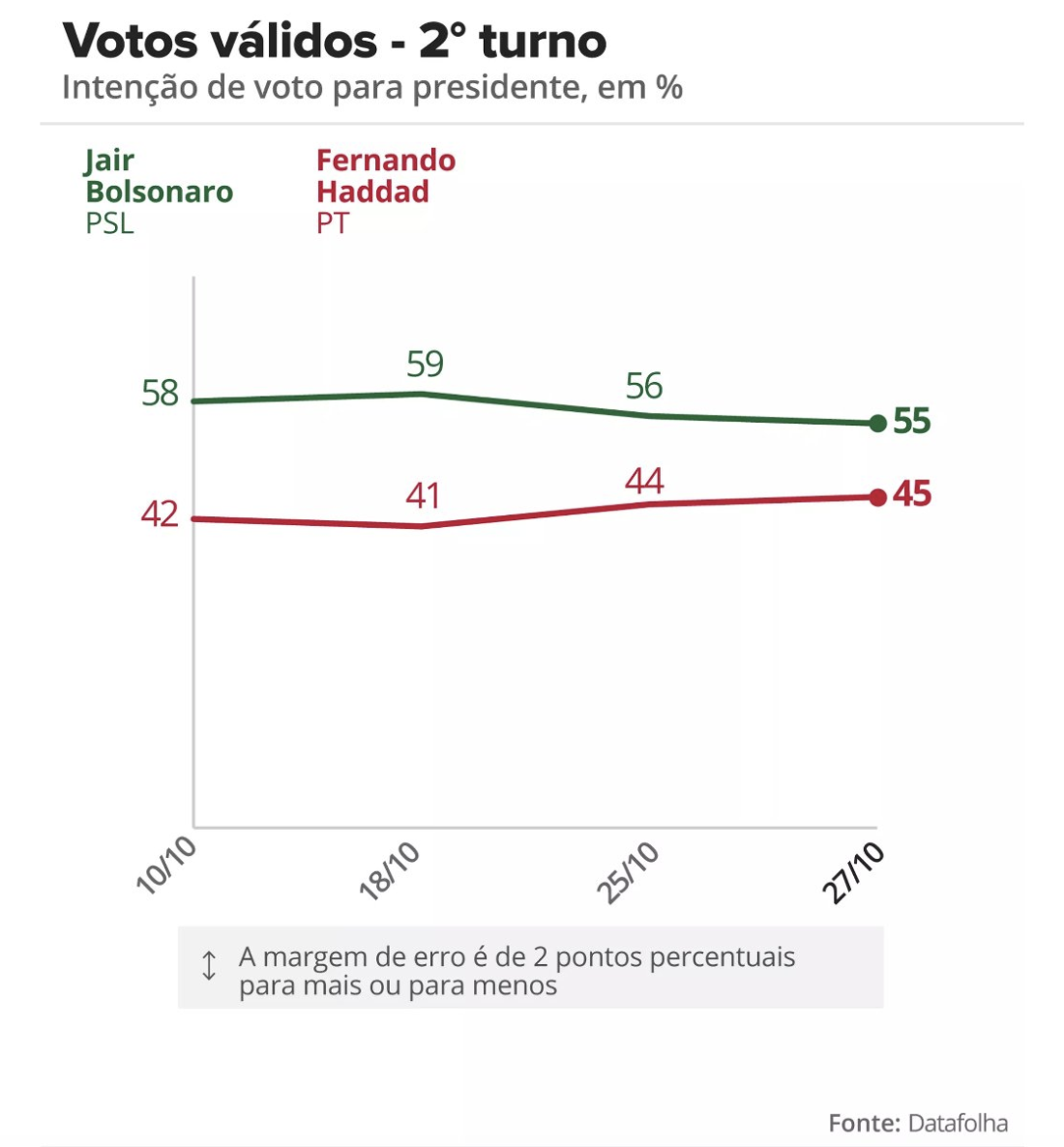 Encuestas dan como vencedor a Jair Bolsonaro en Brasil - datafolha-brasil