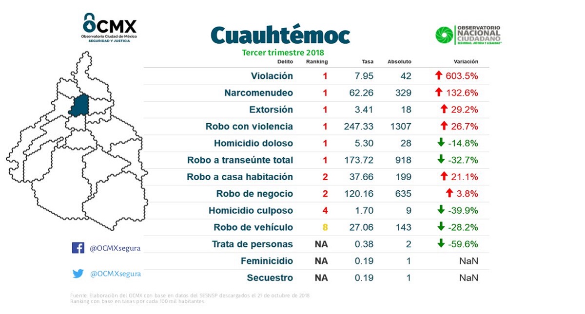 La Cuauhtémoc es la alcaldía de la Ciudad de México con más delitos - delitos-en-la-cuauhtemoc