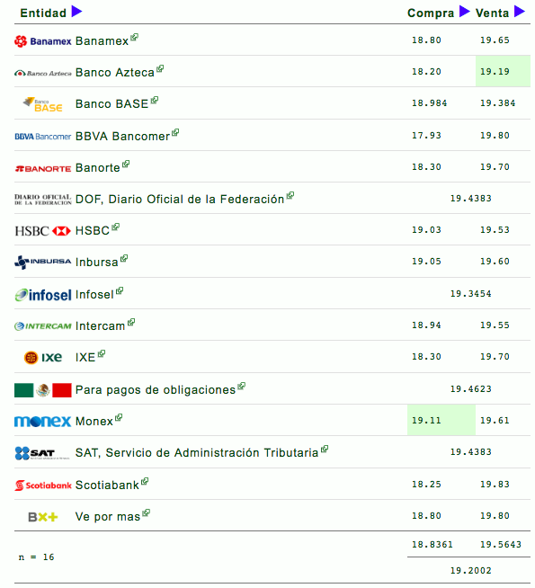 Dólar cierra en 19.80 pesos a la venta - dolar-cotizacion