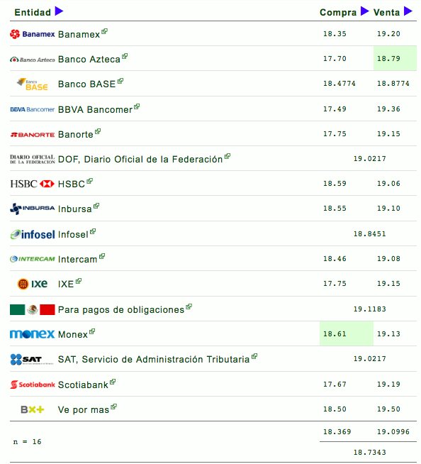 Peso gana terreno ante menor especulación sobre la Fed - dolar-precio-12-octubre-2018